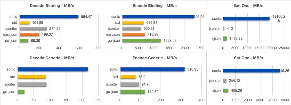 Sonic Benchmark Large